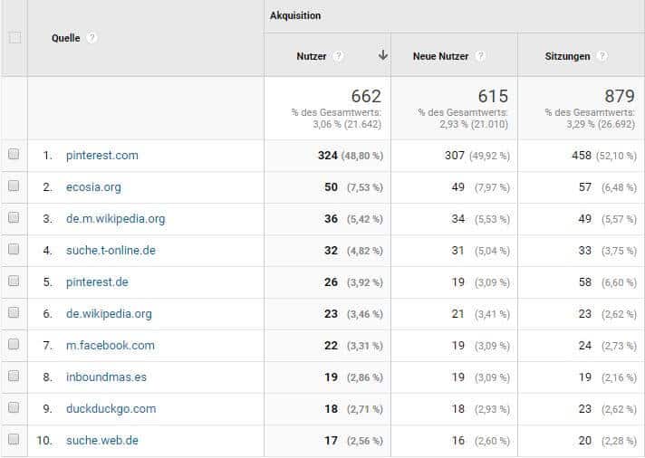 Google Analytics - Pinterest Traffic - 1 Woche