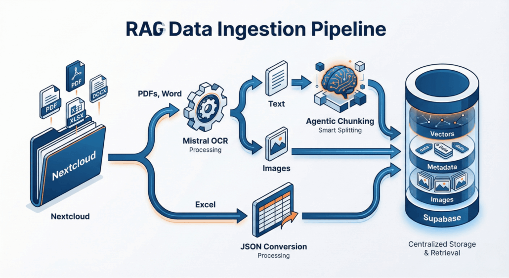 RAG Data Ingestion Pipeline - Infografik
